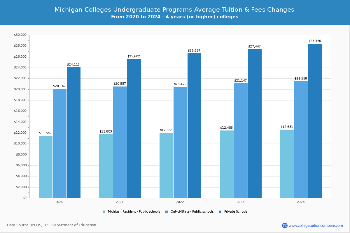 Michigan 4-Year Colleges Undergradaute Tuition and Fees Chart